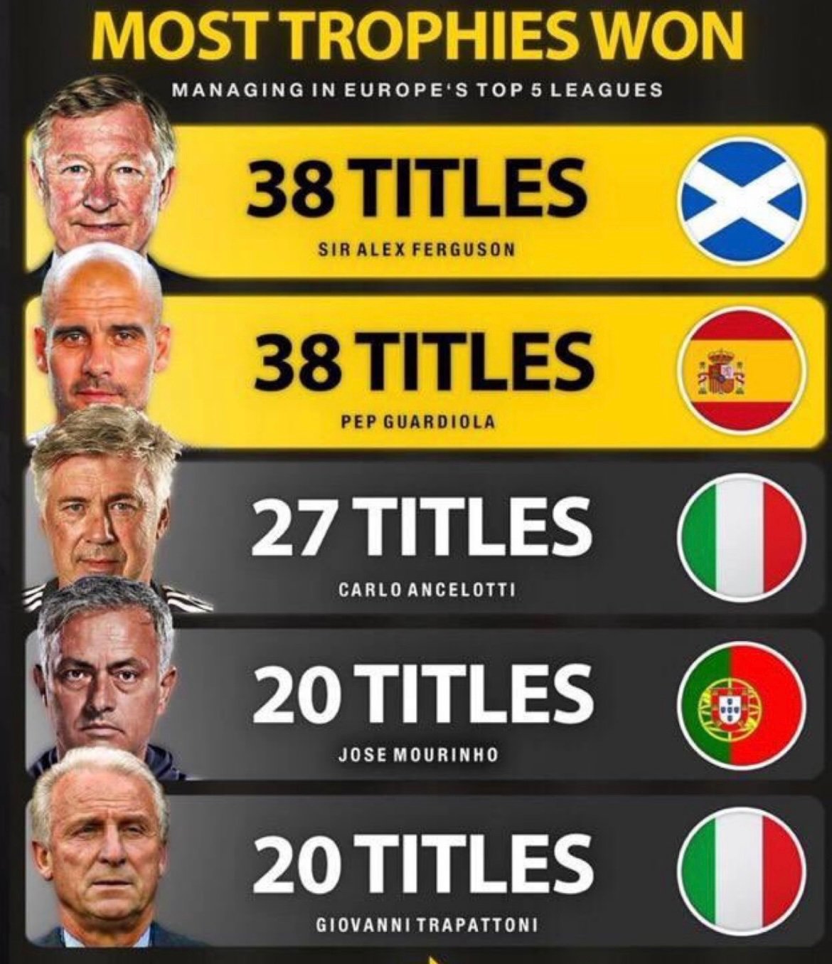 gyvbyefwsaa30zs پرافتخارترین مربیان تاریخ پنج لیگ معتبر اروپایی