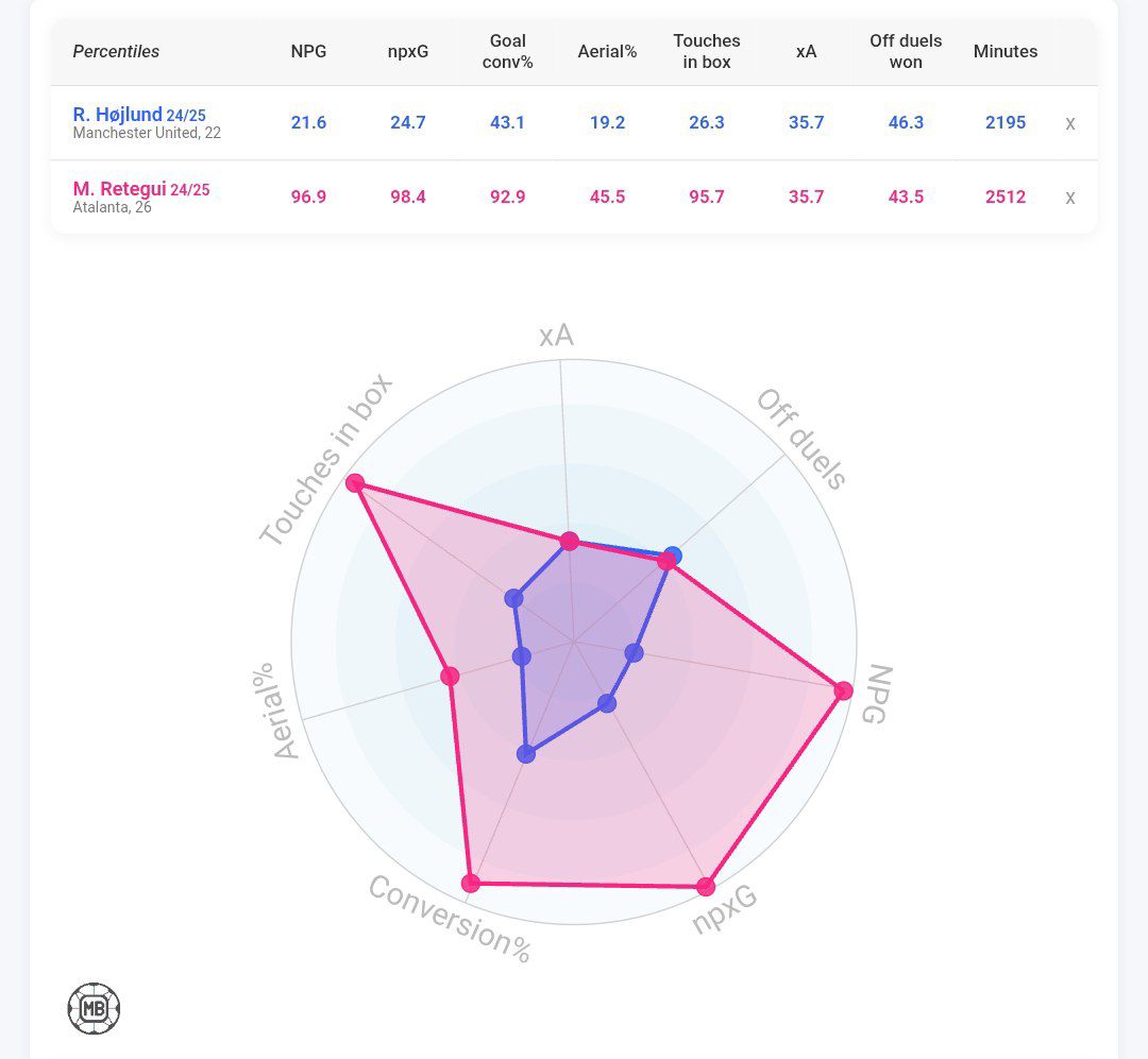 hojlund_retegui_20250819_140754_936 مقایسه عملکرد راسموس هویلون و متئو رتگی