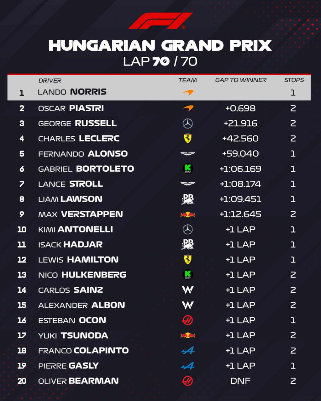 hungariangp_raceresult_20250803_184906_020 نتیجه گرندپری مجارستان - فرمول یک ۲۰۲۵