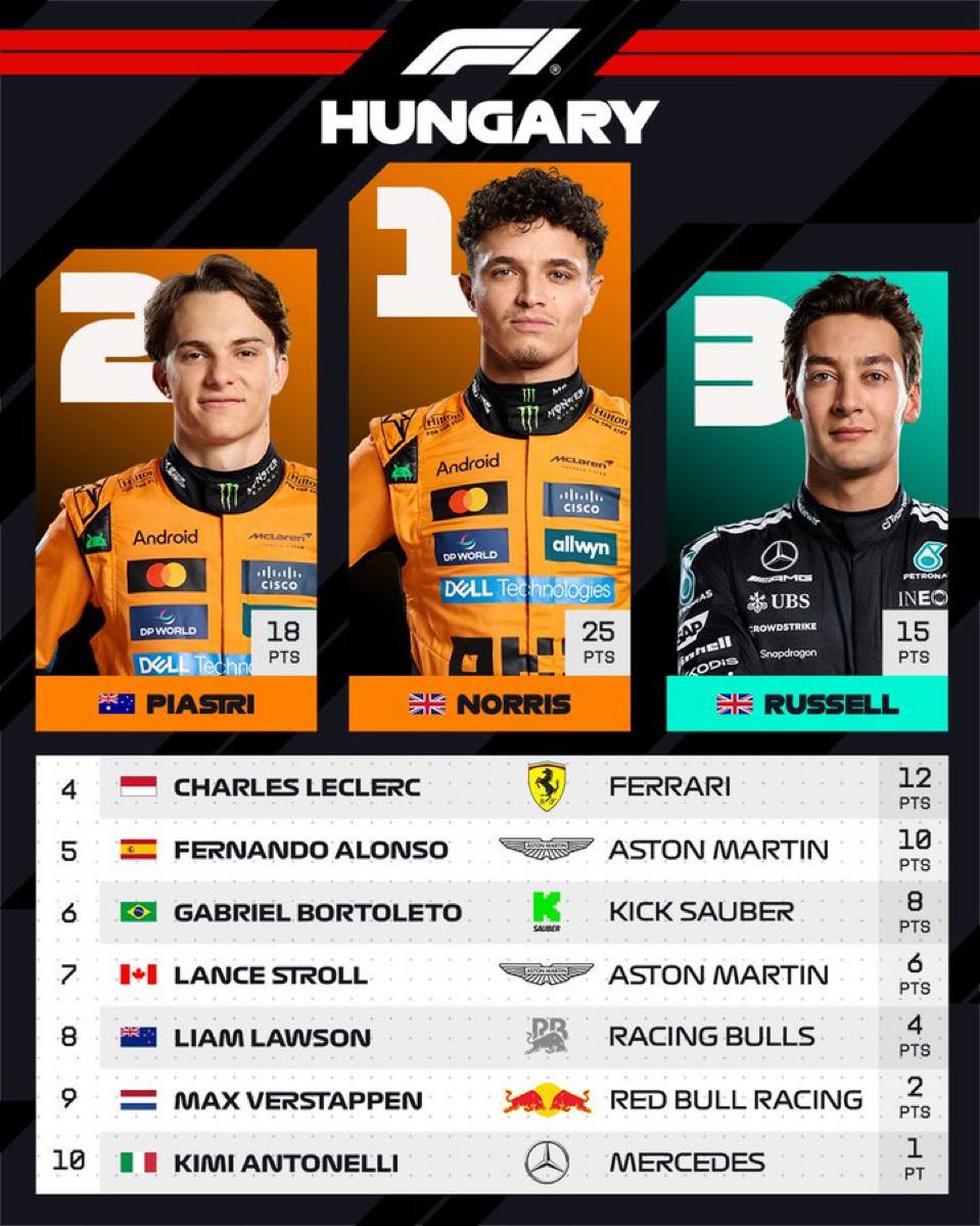 hungariangp_top10_20250803_185247_067 ۱۰ راننده برتر گرندپری مجارستان - فرمول یک ۲۰۲۵