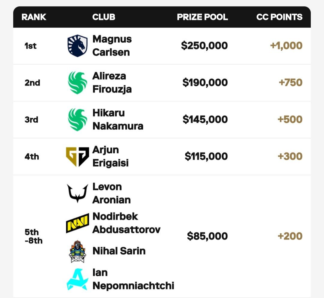 جدول نهایی رقابت‌ها و نحوه‌ی تقسیم جوایز
