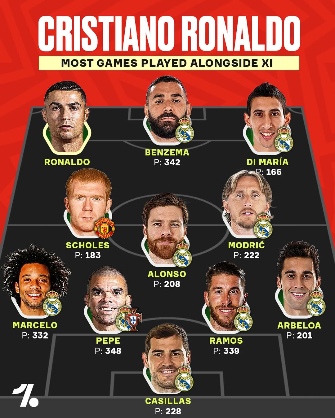 img_20250802_122125_540 ترکیب منتخب بازیکنانی با سابقهی بیشترین بازی کنار کریستیانو رونالدو؛ دو برنده توپ طلا و فقط یک منچستری!