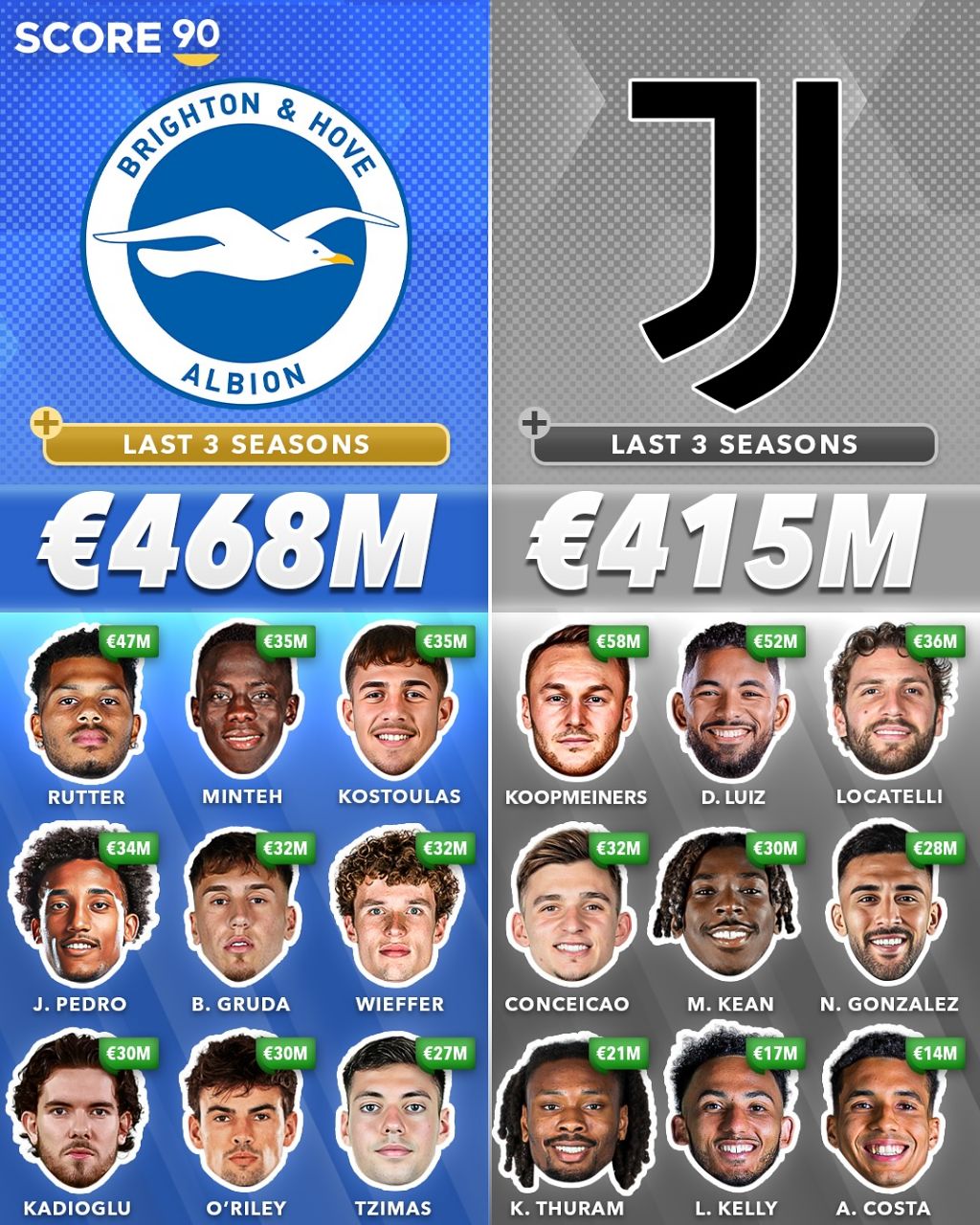 img_20250806_023200_282 مقایسه هزینهی خریدهای یوونتوس و برایتون در سه فصل گذشته