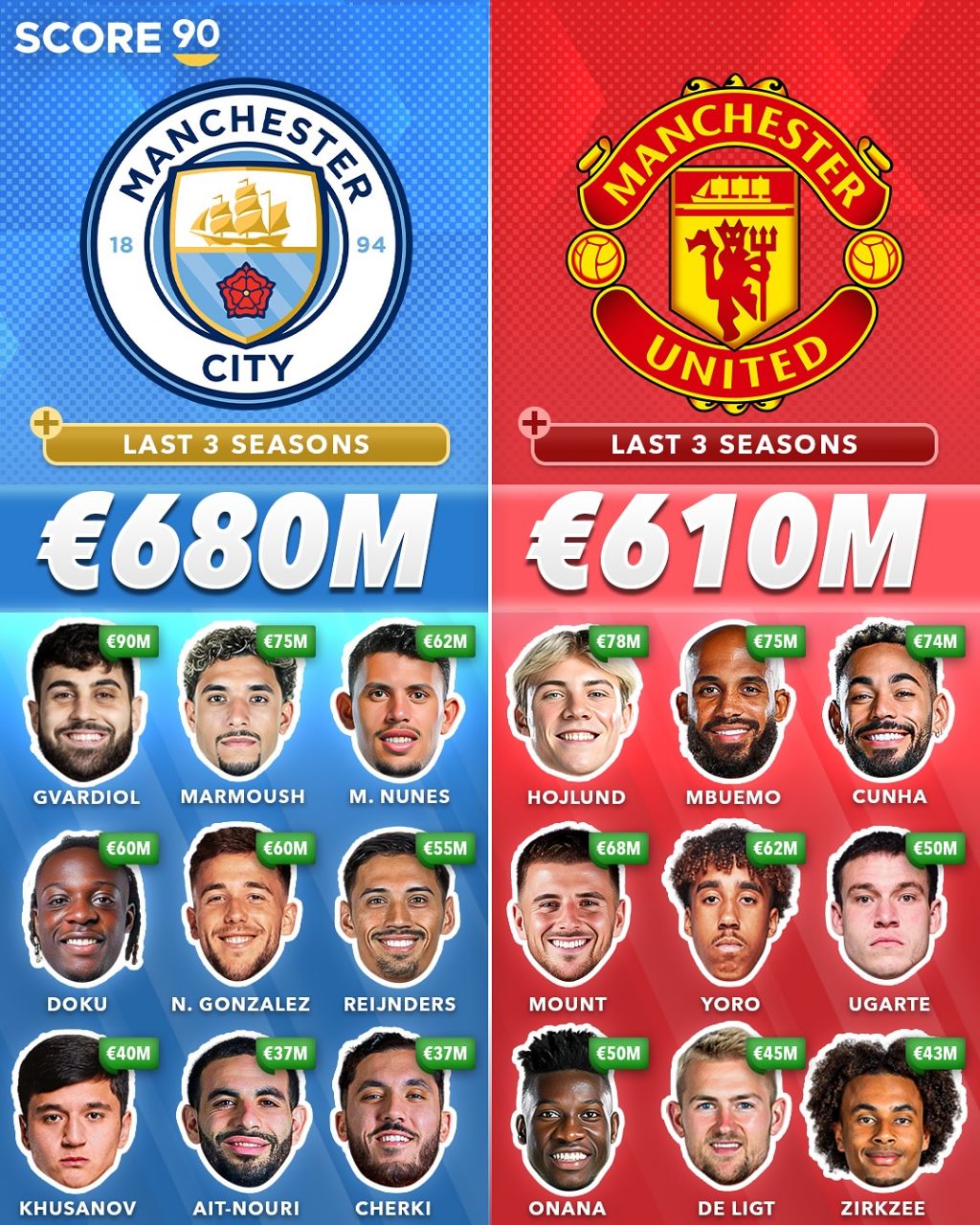 img_20250806_023205_289 مقایسه خریدهای منچستریونایتد و منچسترسیتی در سه فصل گذشته