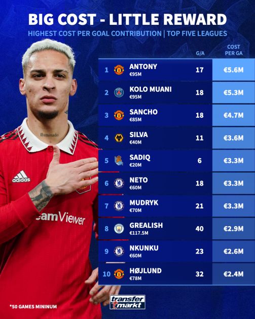 گران‌ترین مهاجمان به ازای هر گل یا پاس گل
