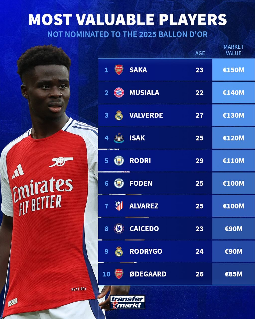 باارزش‌ترین بازیکنانی که در فهرست نامزدهای توپ طلای ۲۰۲۵ نبودند