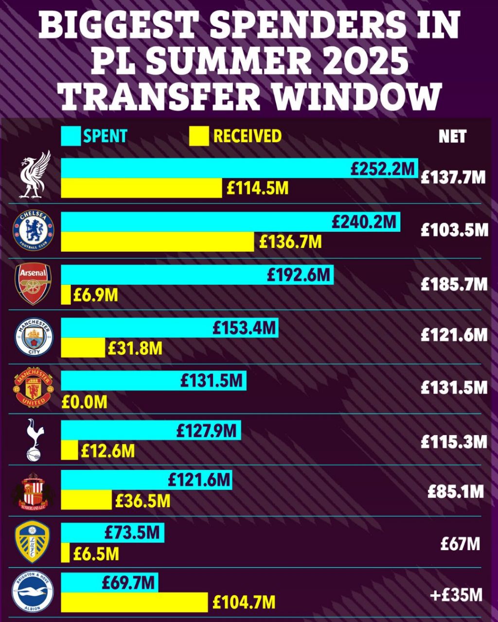 بیشترین هزینه و درآمد در نقل و انتقالات تابستانی لیگ برتر انگلیس