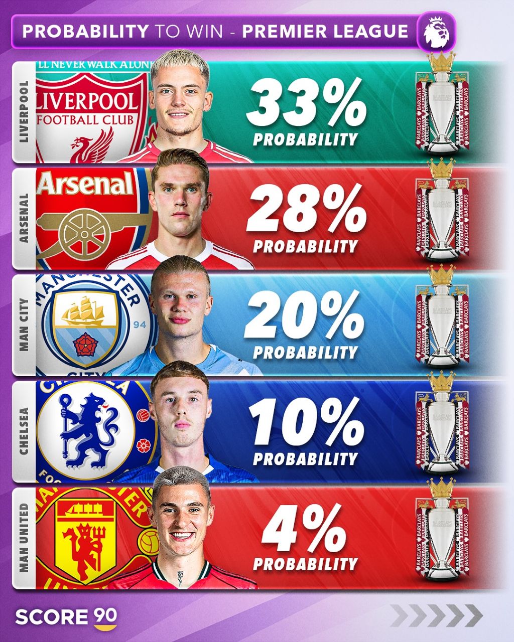 شانس تیم‌ها برای قهرمانی در لیگ برتر
