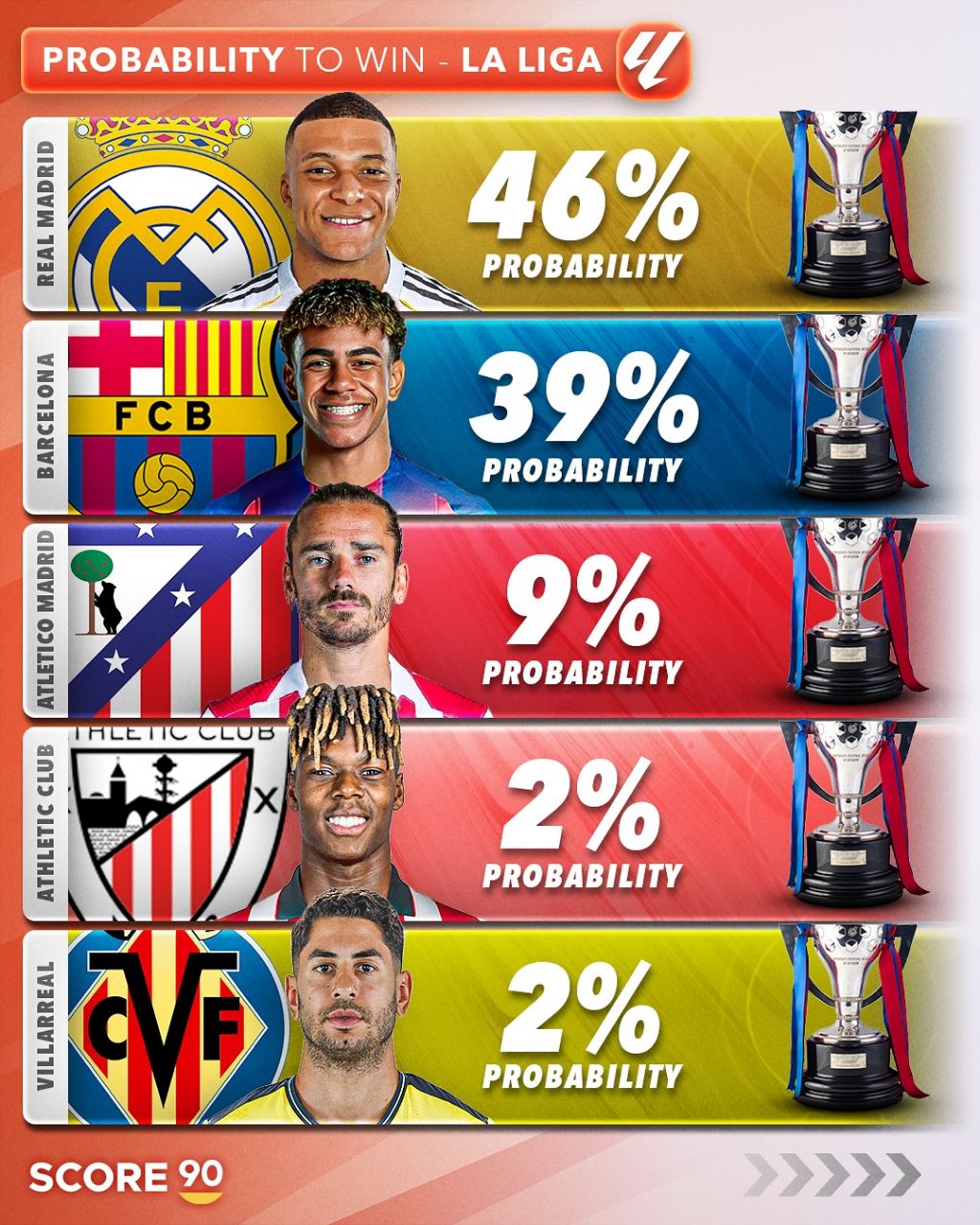 پیش‌بینی احتمالی از قهرمان این فصل لالیگا