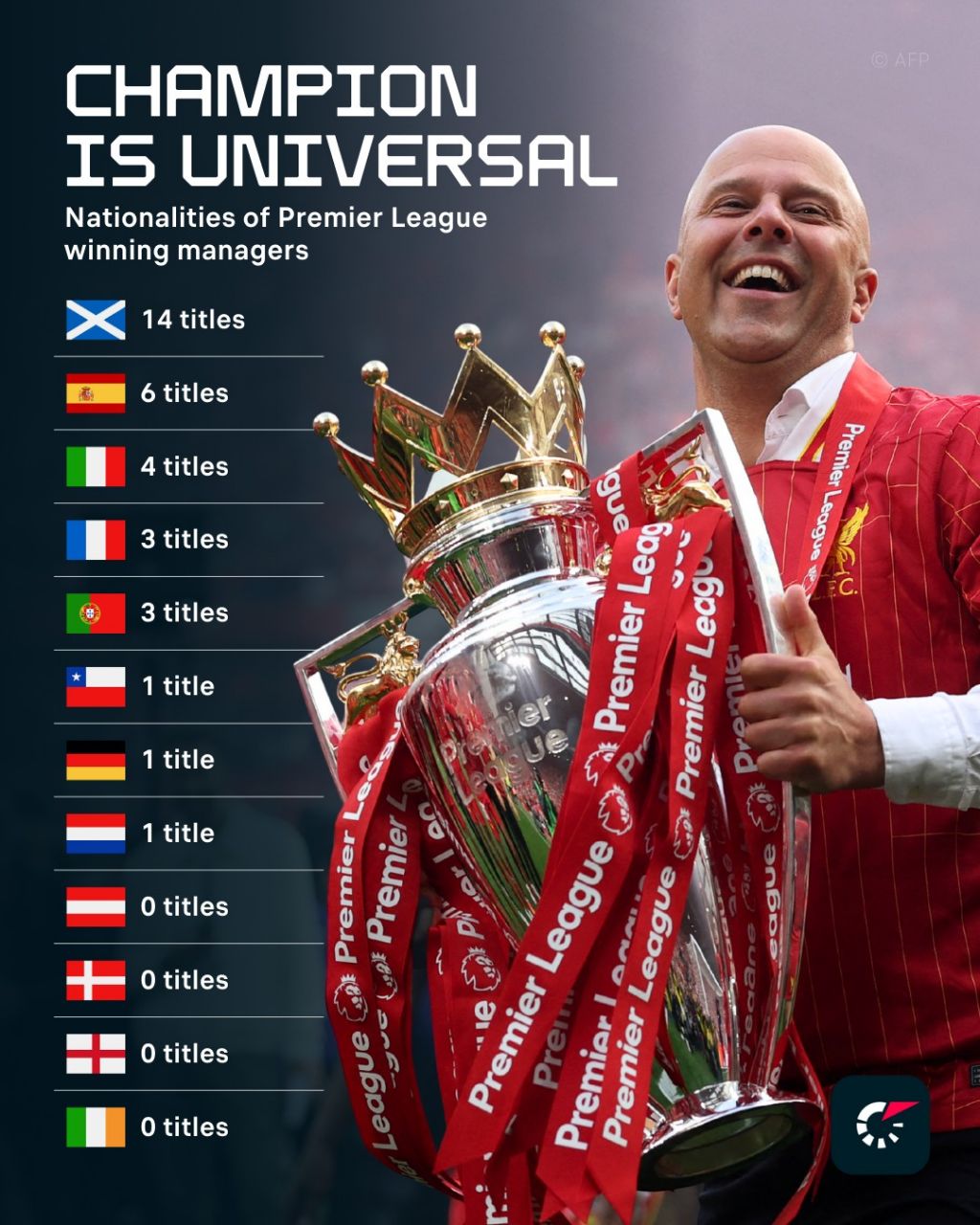 img_20250816_041523_454 تعداد قهرمانی مربیان هر کشور در تاریخ لیگ برتر