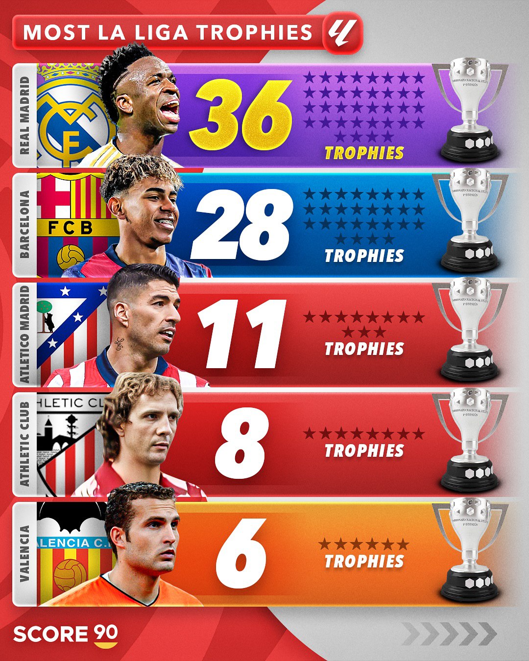 بیشترین تعداد قهرمانی در تاریخ رقابت‌های لالیگا