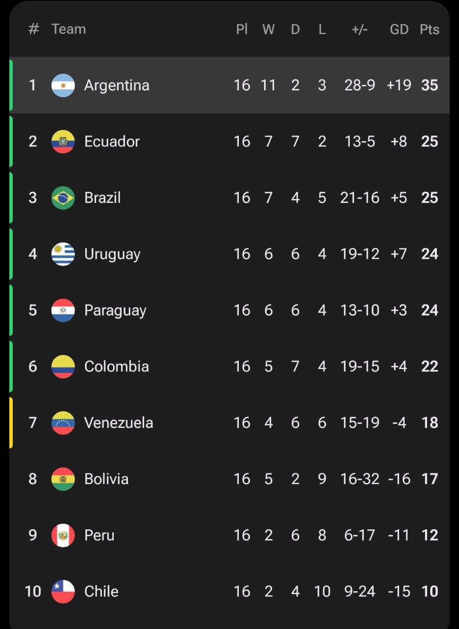 جدول مقدماتی جام جهانی در منطقه‌ی آمریکای جنوبی