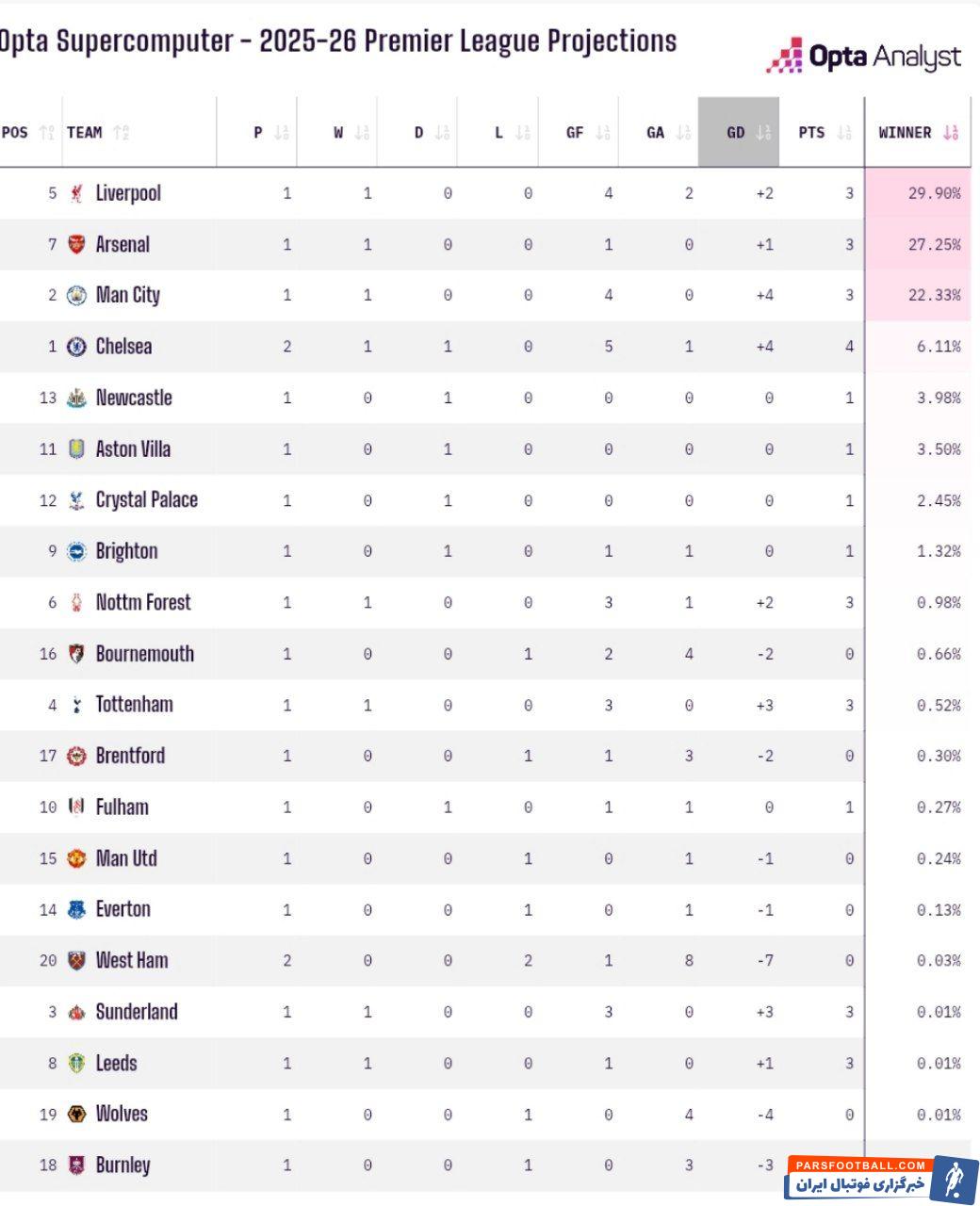 لیورپول شانس اول قهرمانی در لیگ برتر انگلیس در فصل 2025/2026 از نگاه اوپتا 