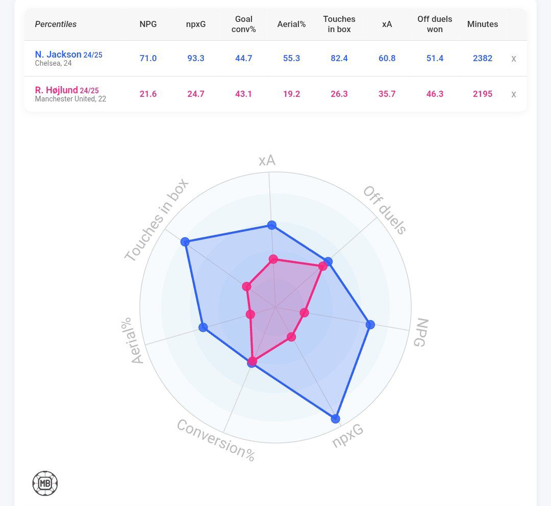 jackson_hojlund_20250822_094420_517 مقایسه نیکولاس جکسون و راسموس هویلون