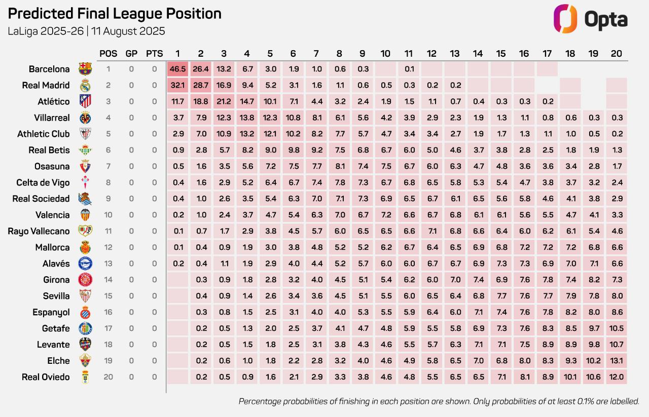 شانس های قهرمانی در فصل 26-2025 لالیگا - اپتا