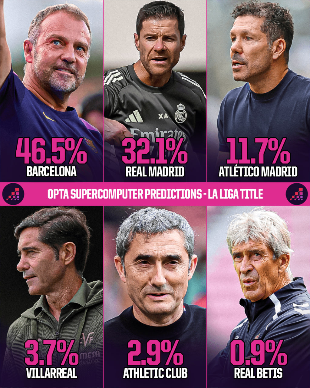 شانس‌های قهرمانی لالیگا