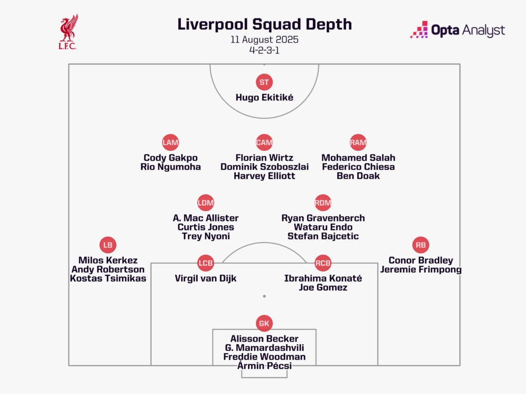liverpool-squad-depth-11-august-2025-1024x768-1 عمق اسکواد لیورپول