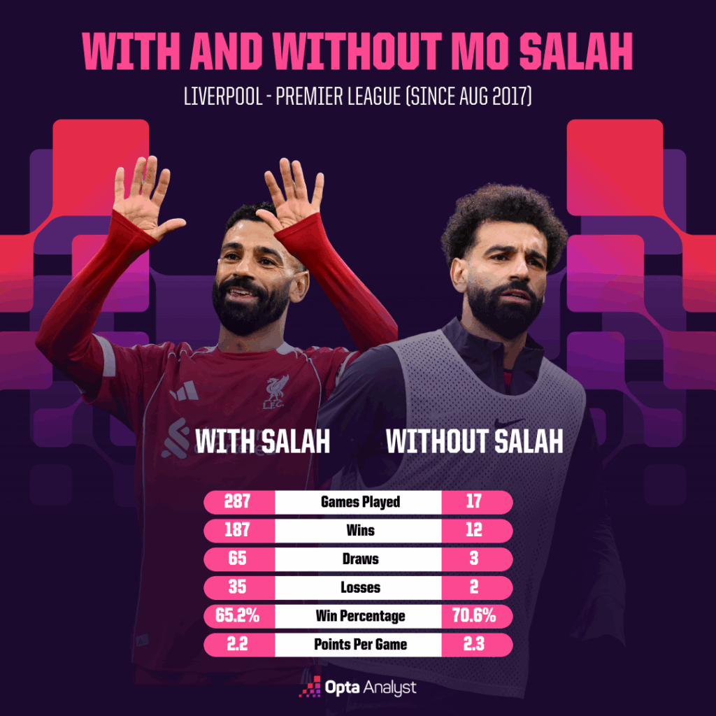 liverpool-with-and-without-salah-1024x1024-1 لیورپول با صلاح و لیورپول بدون صلاح