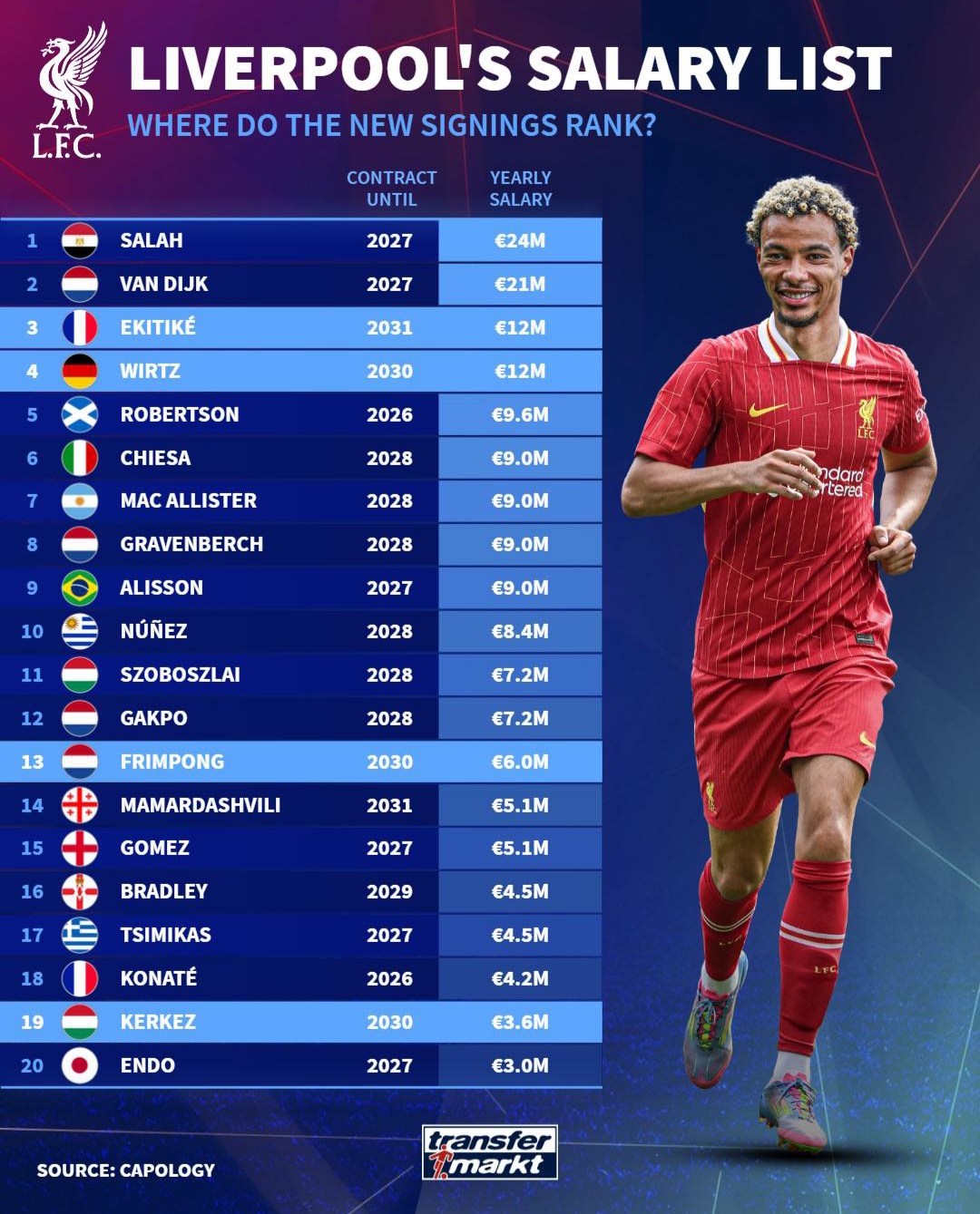 پردرآمدترین بازیکنان لیورپول در فصل ۲۶-۲۰۲۵