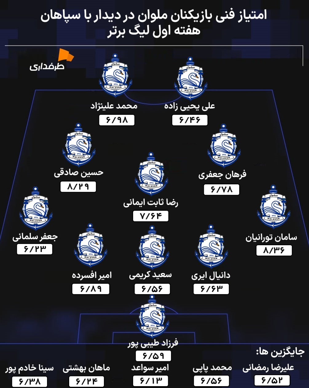 malavan-rate-2025 ملوان بندرانزلی ترکیب و بازیکنان و نمرات این تیم در بازی با سپاهان در هفته اول لیگ برتر