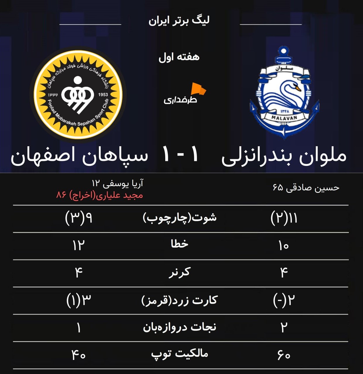 malavan-sepahan-2025 آمار کلی بازی ملوان و سپاهان در هفته اول لیگ برتر ایران