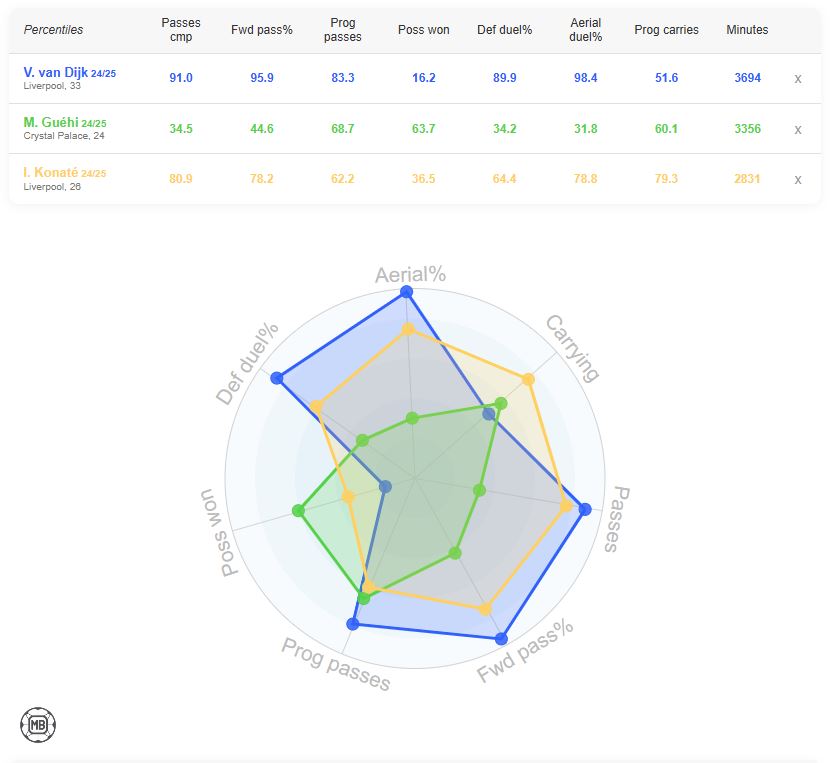 Marc Guéhi_Van dijk_Konate_Stats_2024_25
