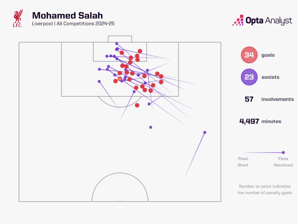 mohamed-salah-goal-involvements-2024-25-1024x768-1 مشارکت گلزنی محمد صلاح