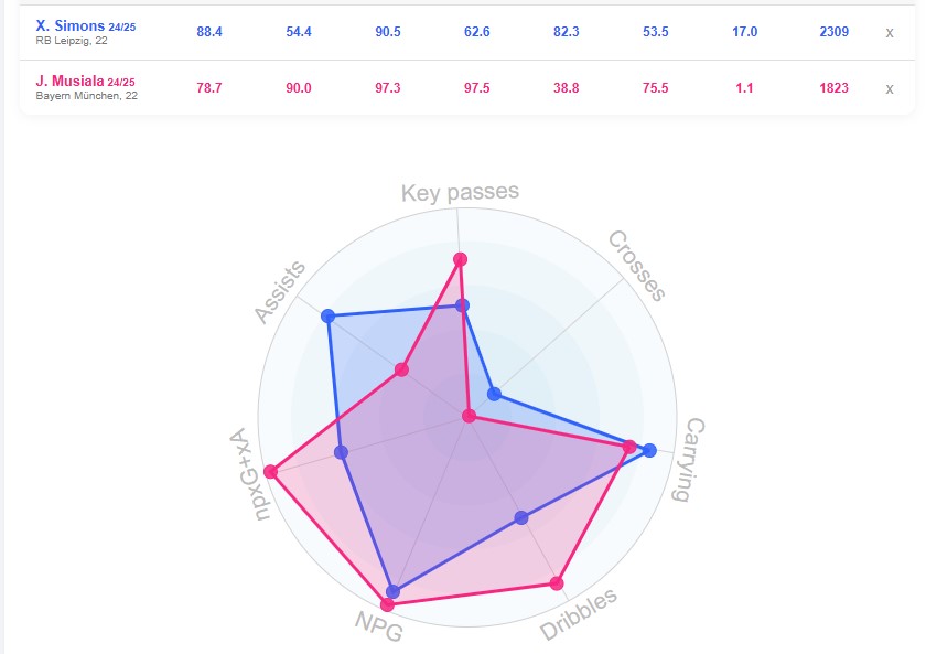 موسیالا سیمونز مقایسه