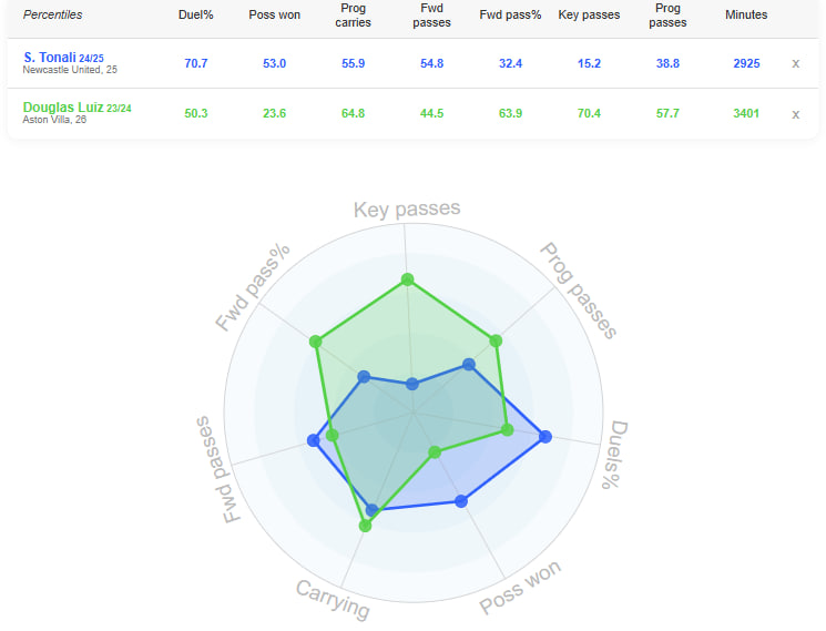 مقایسه ساندرو تونالی و داگلاس لوئیز