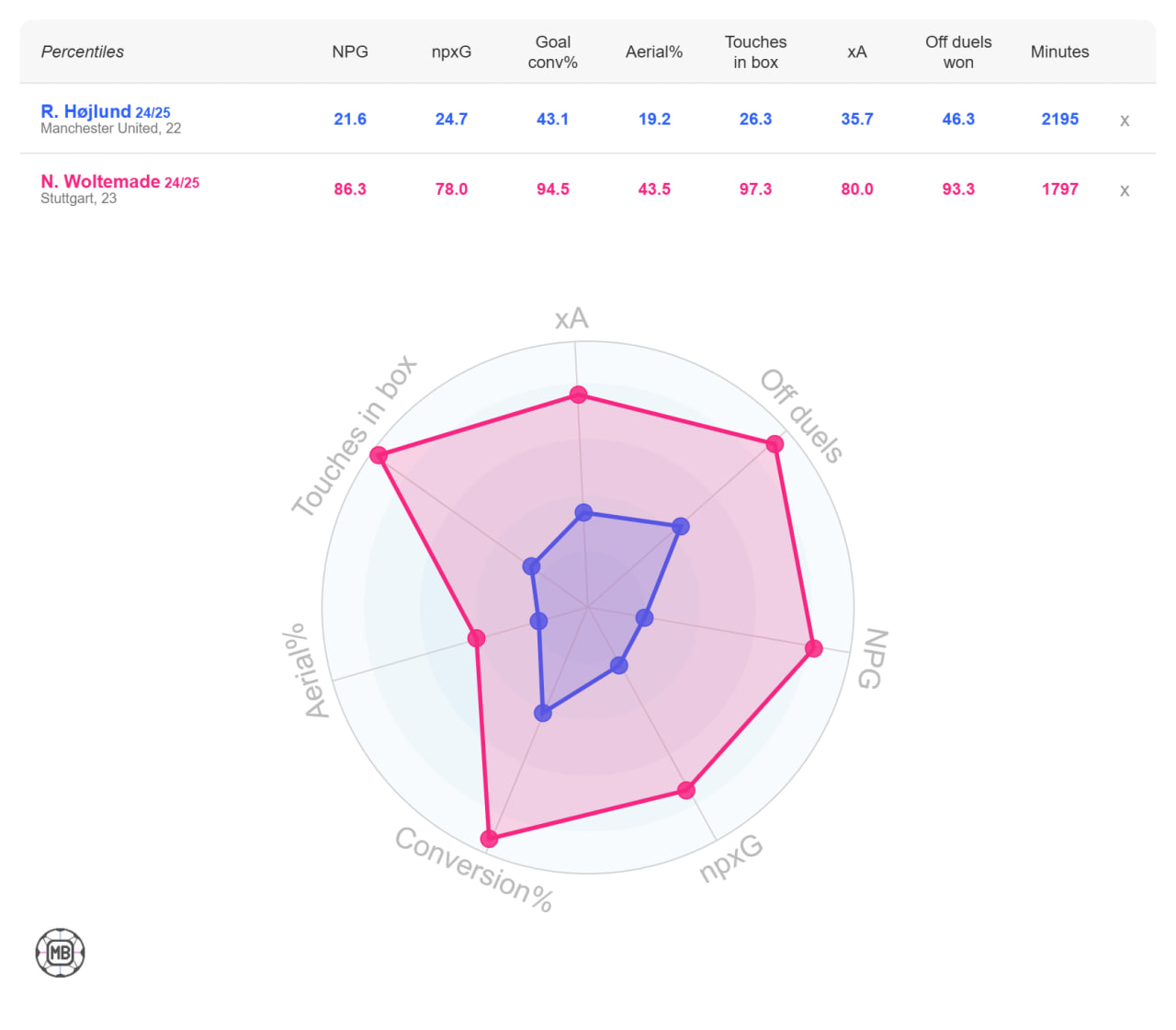 مقایسه داده‌های بازی نیک ولتماده و راسموس هویلون در فصل 24-2023