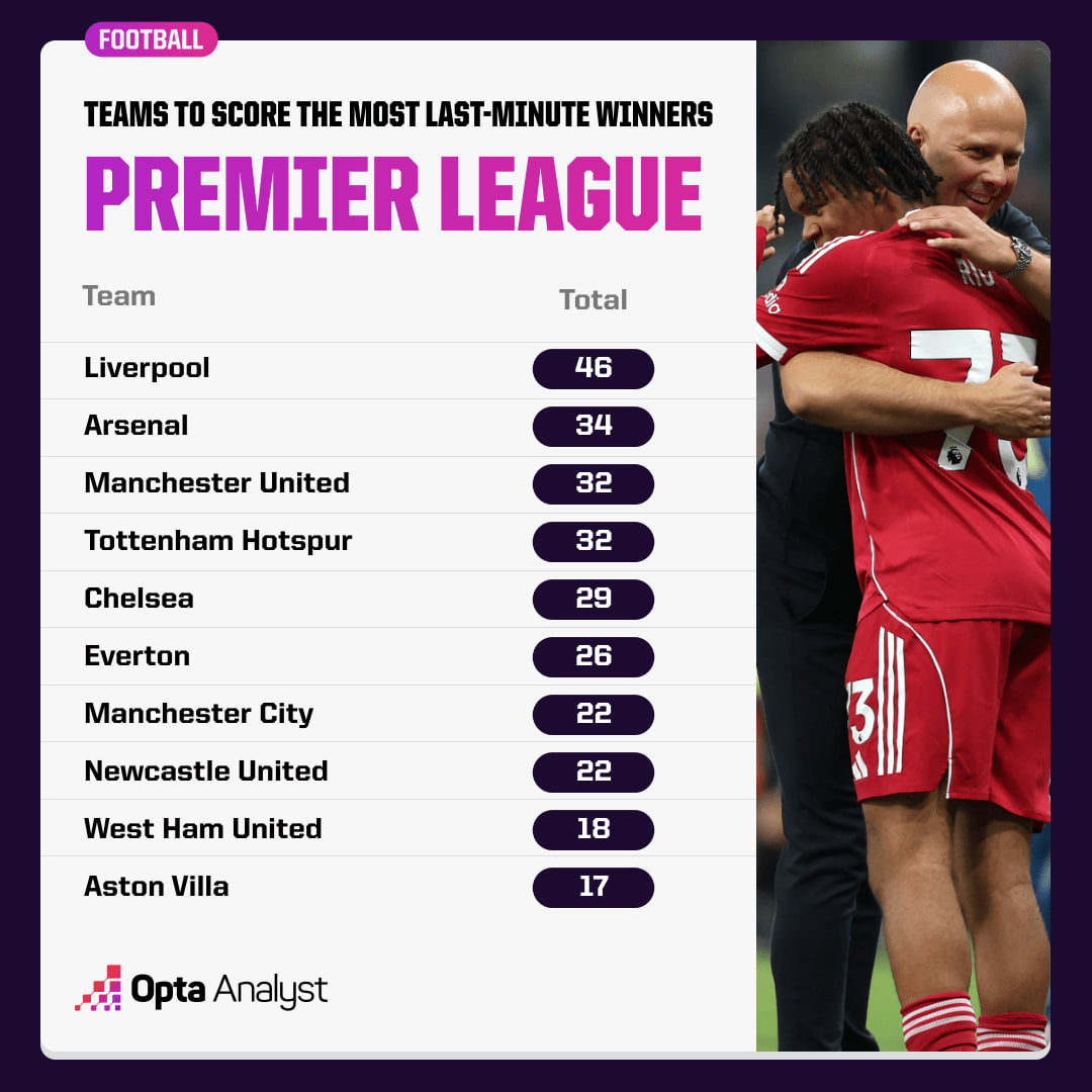 گل دقیقه 90+ لیگ برتر انگلیس رکورد