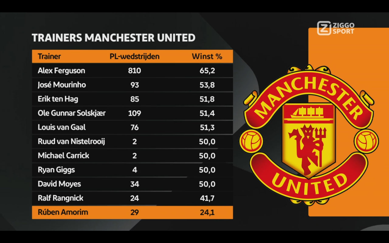 درصد پیروزی سرمربیان منچستریونایتد