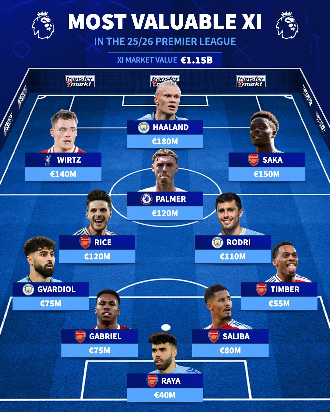 plxl ترکیب منتخب ارزشمندترین بازیکنان لیگ برتر انگلیس در فصل 26-2025