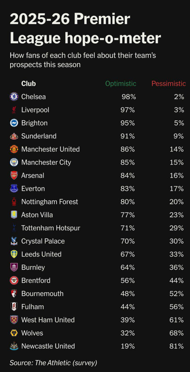 premier_league_2025-08-13 سنجش خوشبینی هواداران تیم های لیگ برتر انگلیس به عملکرد تیم هایشان