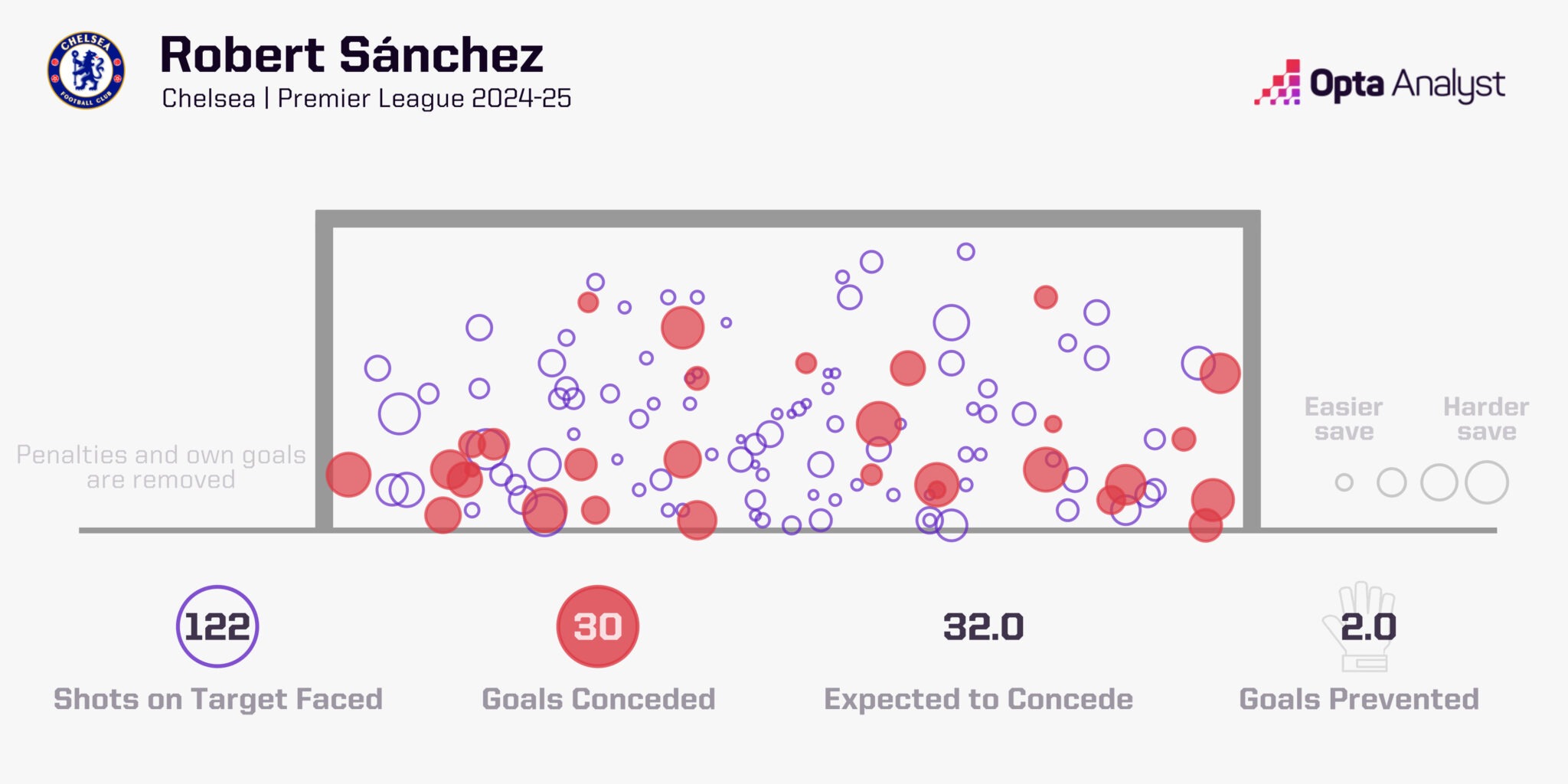 robert-sanchez-goals-prevented-premier-league-2024-25-2048x1024-1 روبرت سانچز