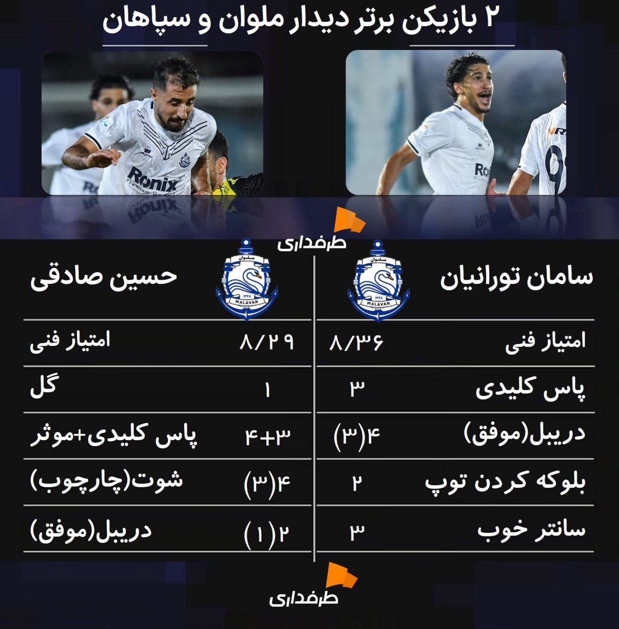 samantouranian-hoseinsadeghi-malavan-sepahan-2025 سامان تورانیان دفاع راست ملوان بندرانزلی و بازیکن سابق استقلال، حسین صادقی هافبک گلزن ملوان در بازی مقابل سپاهان در هفته اول لیگ برتر ایران