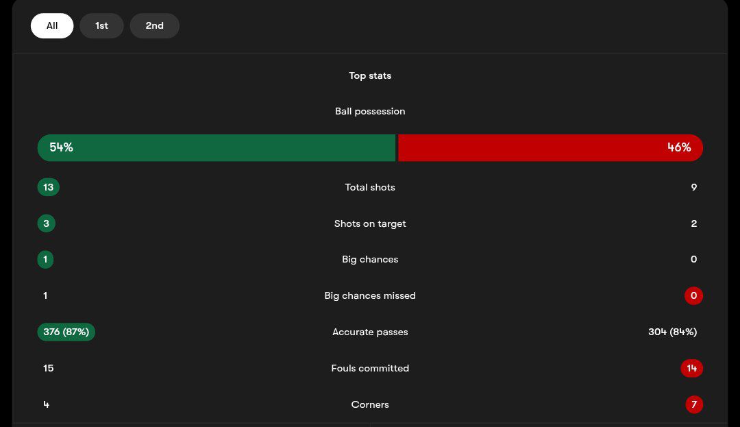 آمار بازی اسپورتینگ لیسبون و بنفیکا