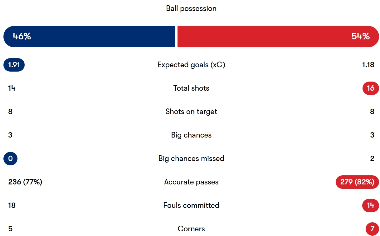 آمار بازی فنرباحچه - فاینورد