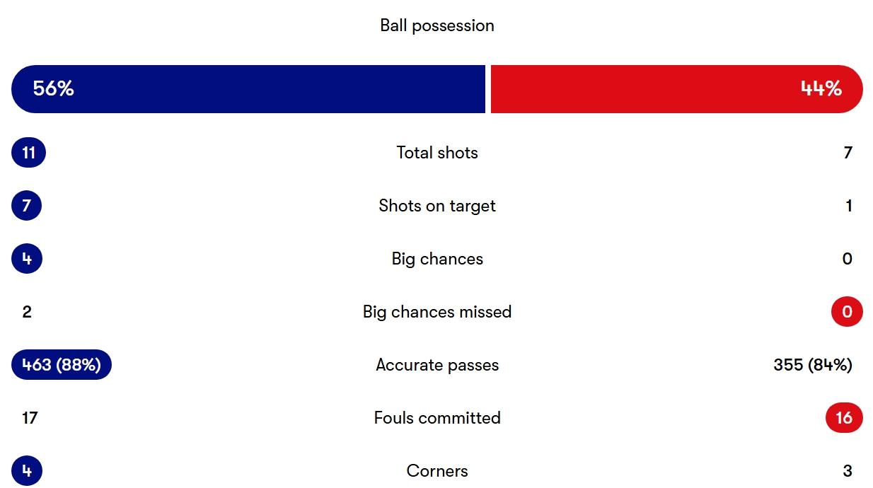 آمار بازی اینتر - المپیاکوس