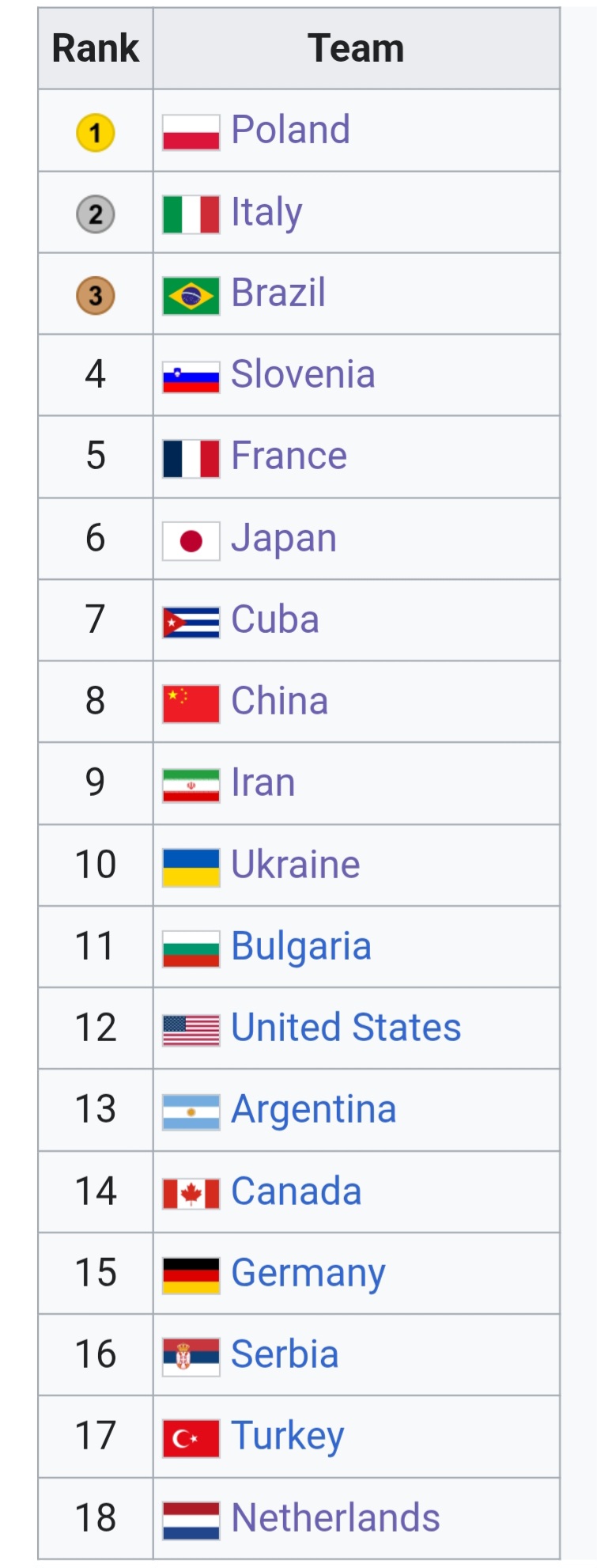 screenshot_20250803_180935_chrome_0 عکس از جدول ردهبندی نهایی لیگ ملتهای والیبال