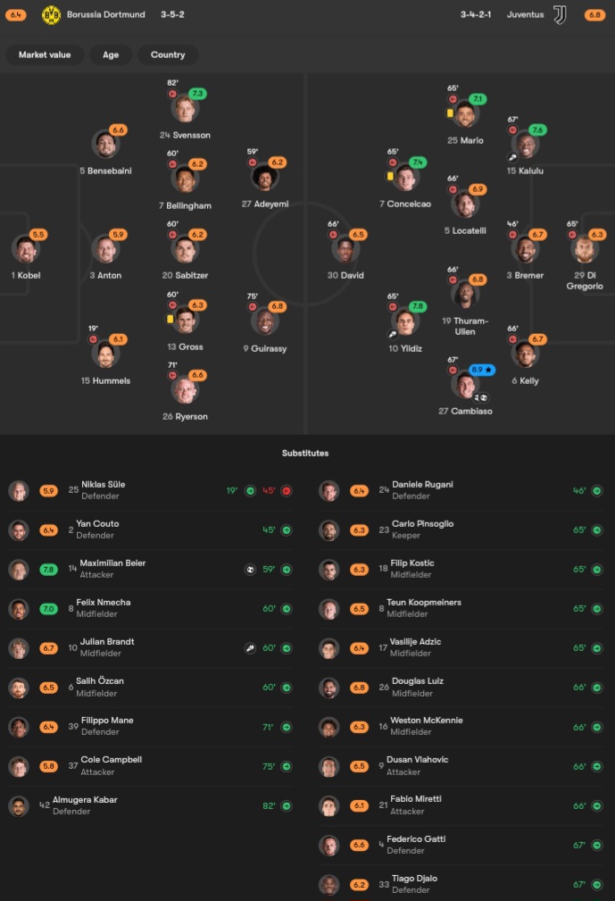 screenshot_20250810_205921_chrome نمرات بازیکنان یوونتوس و دورتموند