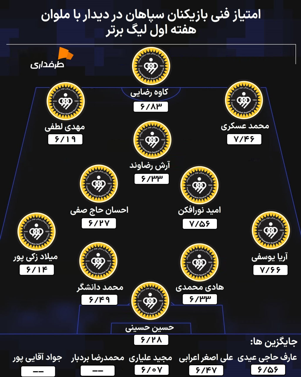 sepahan-hafte1-leaguebartar-2025 نمره بازیکنان سپاهان اصفهان در بازی ملوان بندرانزلی در هفته اول لیگ برتر ایران