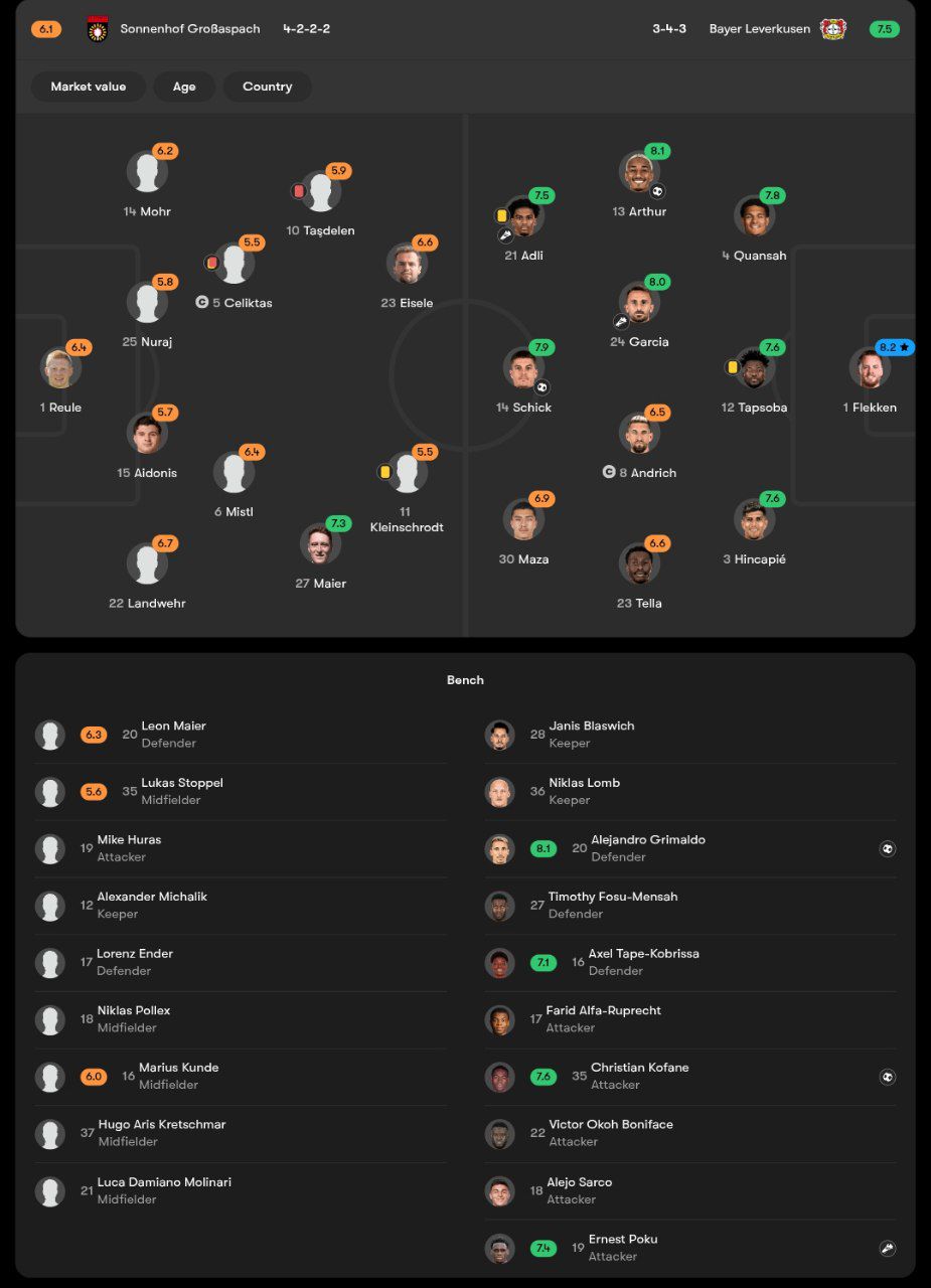 sonnenhofleverkusen_stat_20250815_221857_258 نمرات بازیکنان زوننهوف گروساسپاخ و بایرلورکوزن