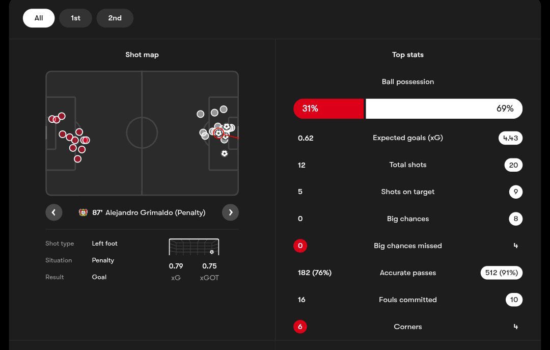 sonnenhofleverkusen_stat_20250815_221859_101 آمار بازی زوننهوف گروساسپاخ و بایرلورکوزن