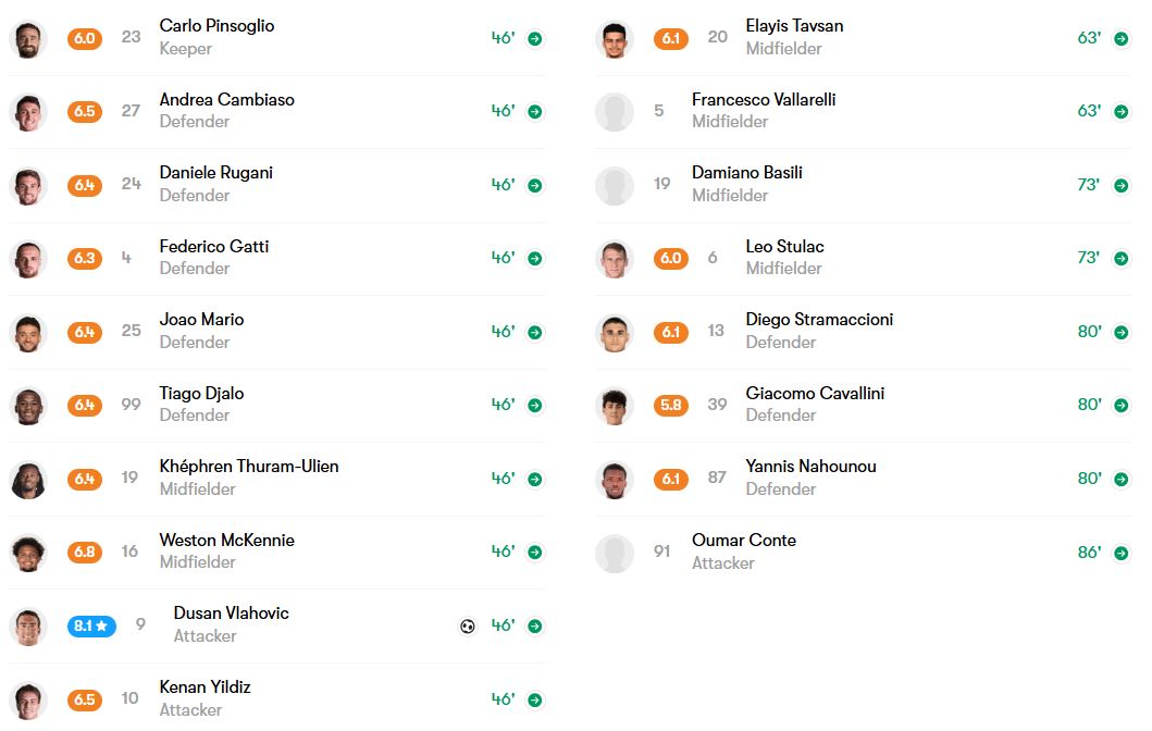 بازیکنان ذخیره یوونتوس و رجیانا