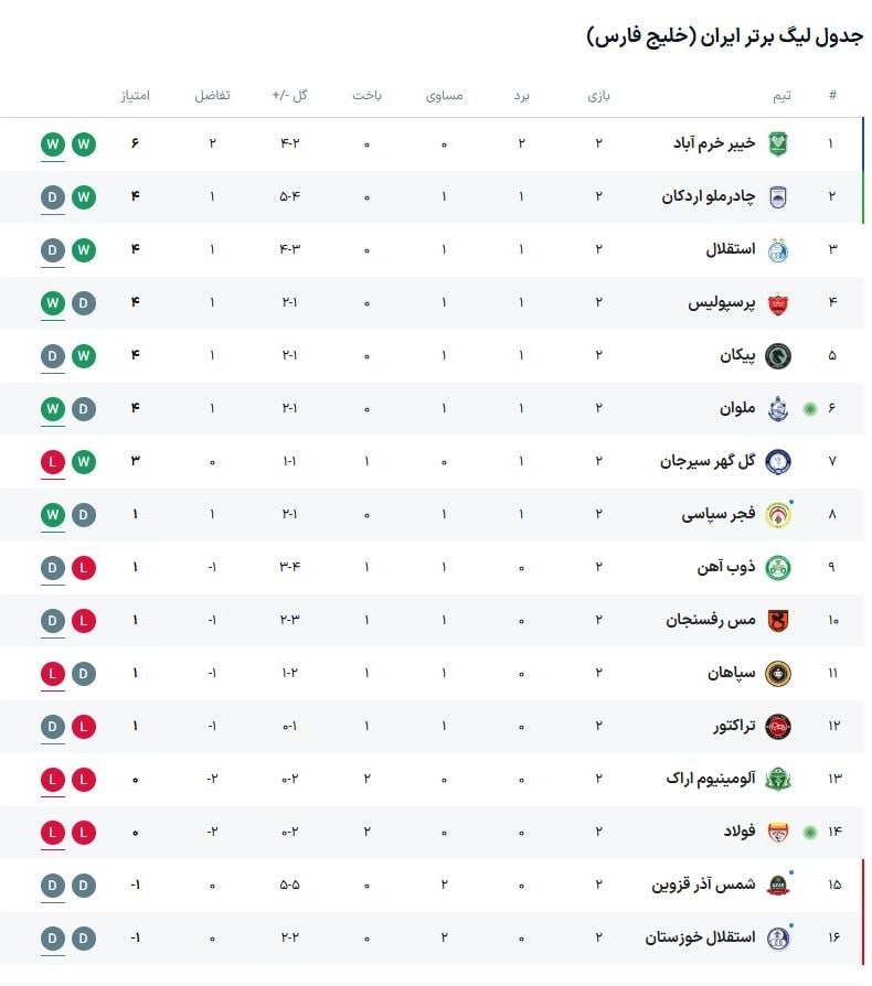جدول لیگ برتر در پایان هفته دوم