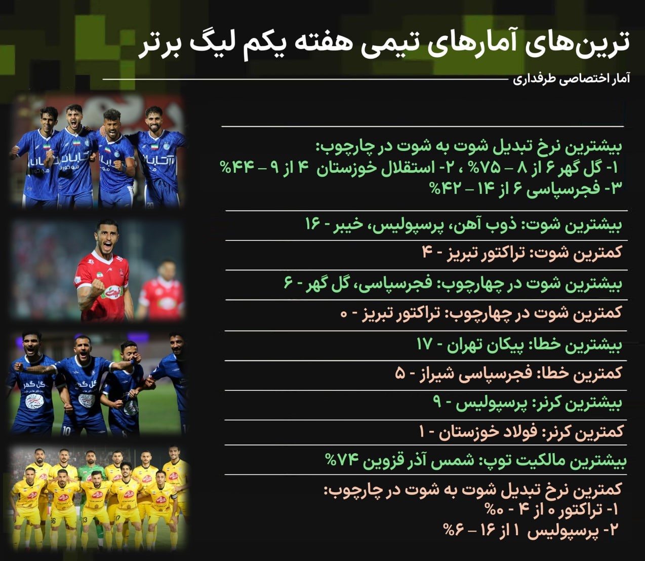 tarin-teami-hafte1-esteghlal-perspolis-202 آمارهای تیمی هفته اول لیگ برتر ایران با حضور استقلال، پرسپولیس و فجرسپاسی و گل گهر - لیگ برتر ایران