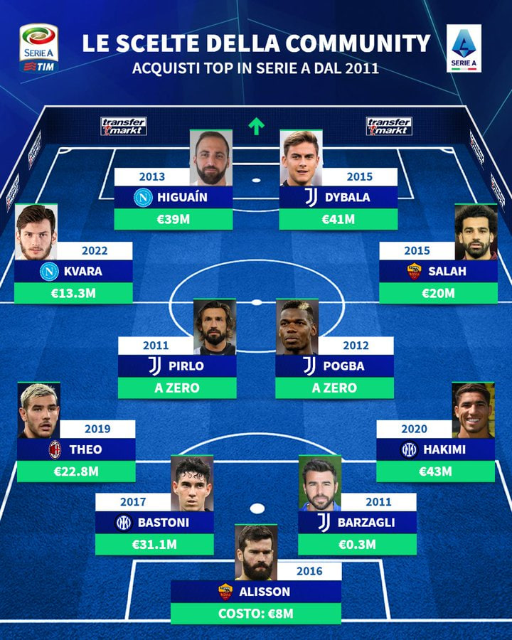 ترکیب منتخب بهترین خریدهای سری آ