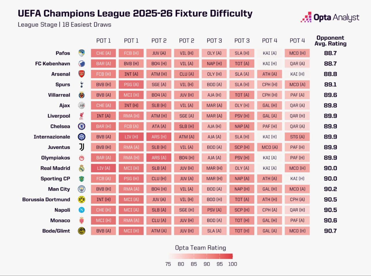 قرعه‌کشی لیگ قهرمانان اروپا - جدول دشواری و آسانی