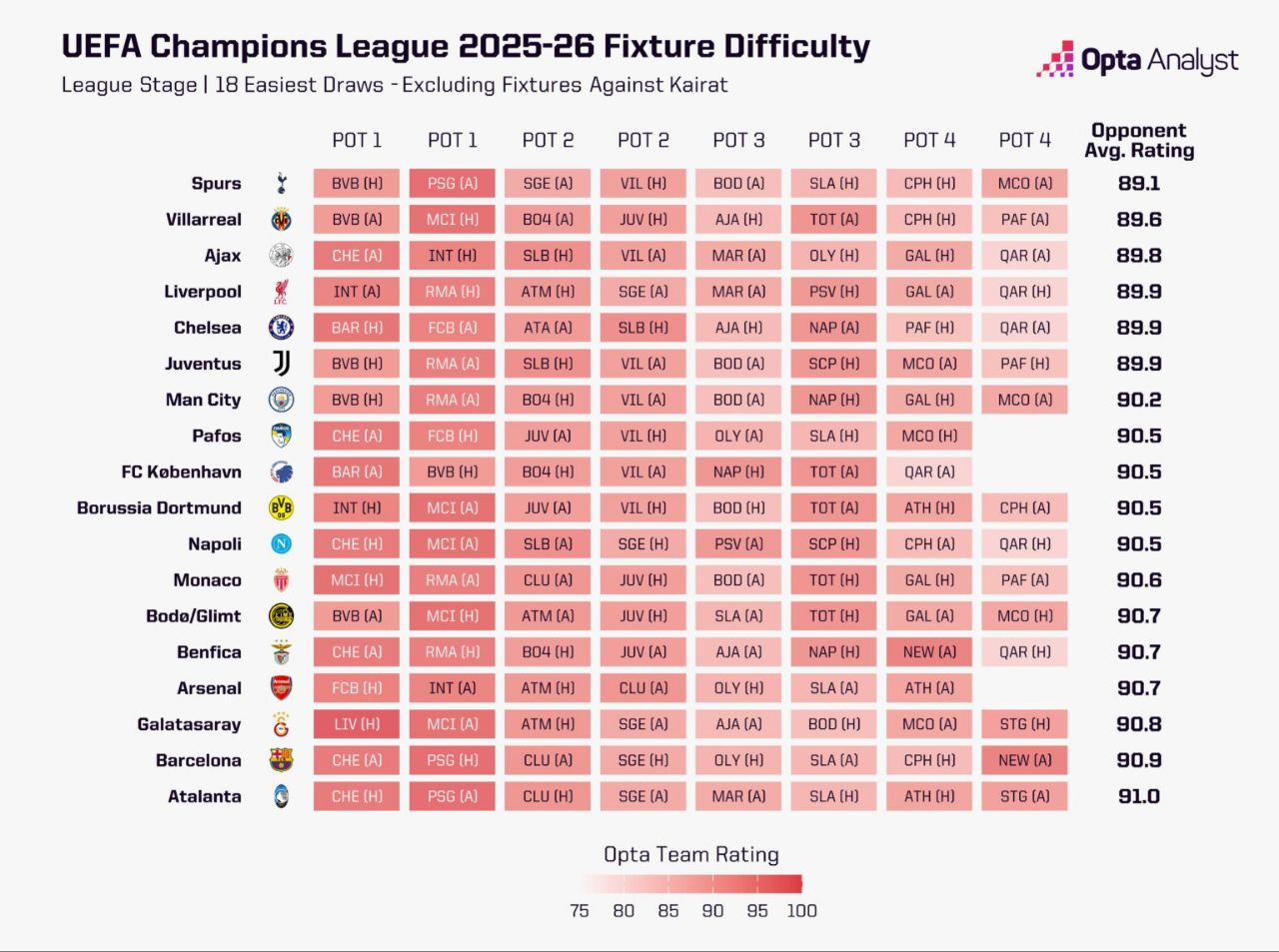 قرعه‌کشی لیگ قهرمانان اروپا - جدول دشواری و آسانی